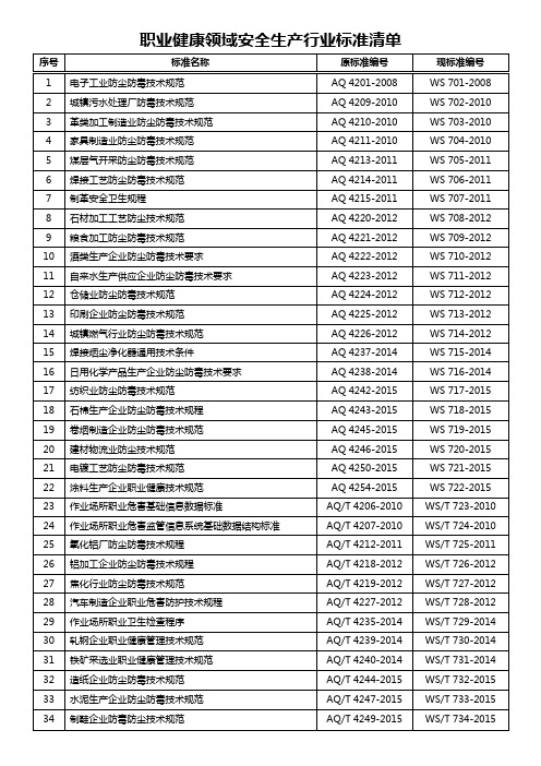 职业健康领域安全生产行业标准清单3页