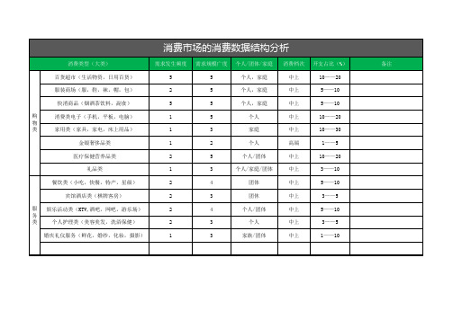 店铺消费结构数据分析表