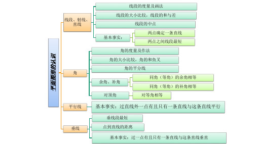 数学平面图形的认识知识结构图