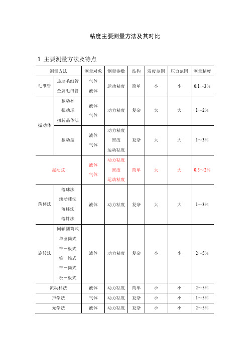 粘度测量方法对比