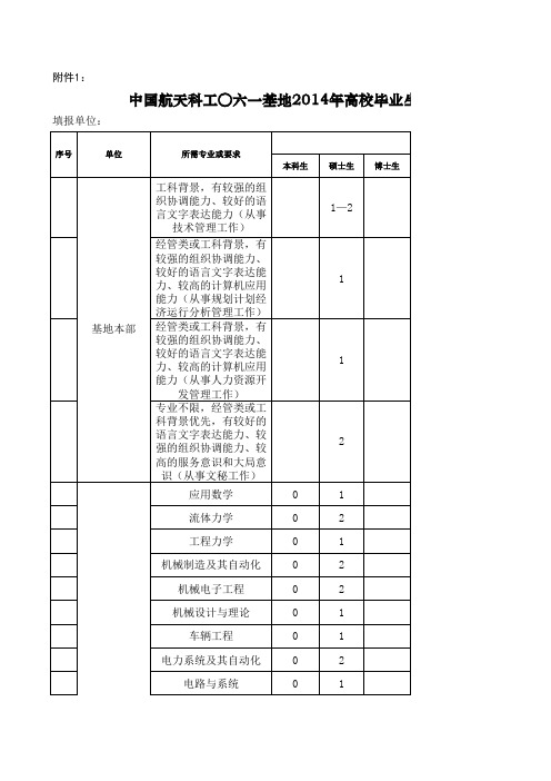 中国航天科工○六一基地2014年高校毕业生需求信息表等