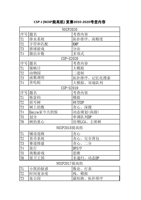 CSP-J (NOIP普及组) 复赛2010-2023考查内容一览表