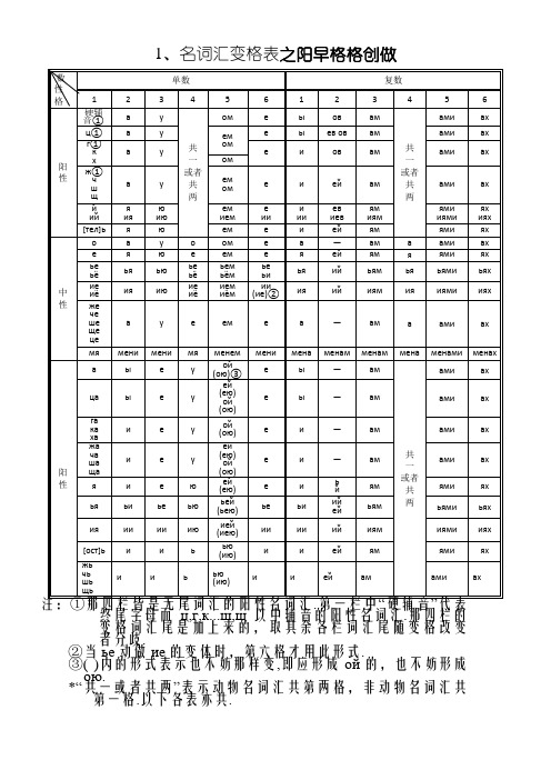 俄语名词、形容词、代词、动词等变格表