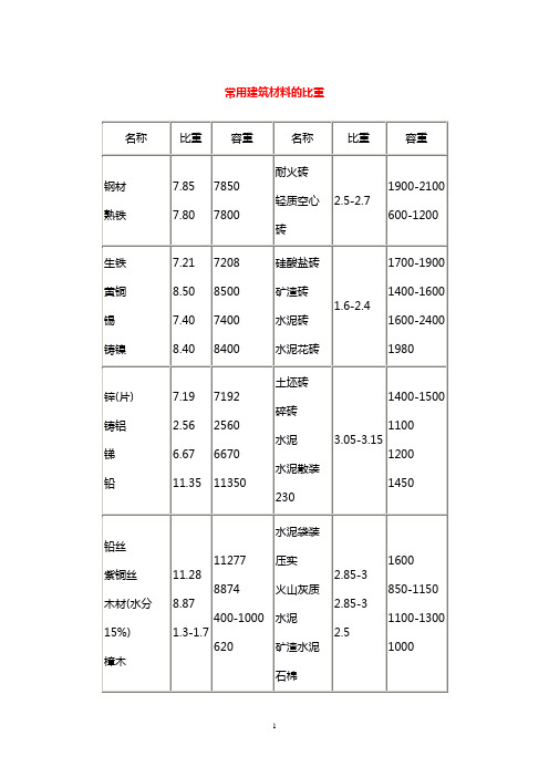 常用建筑材料的比重