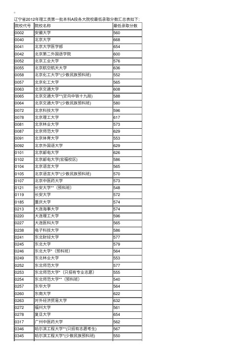 辽宁2012高考一批本科各院校录取分数线