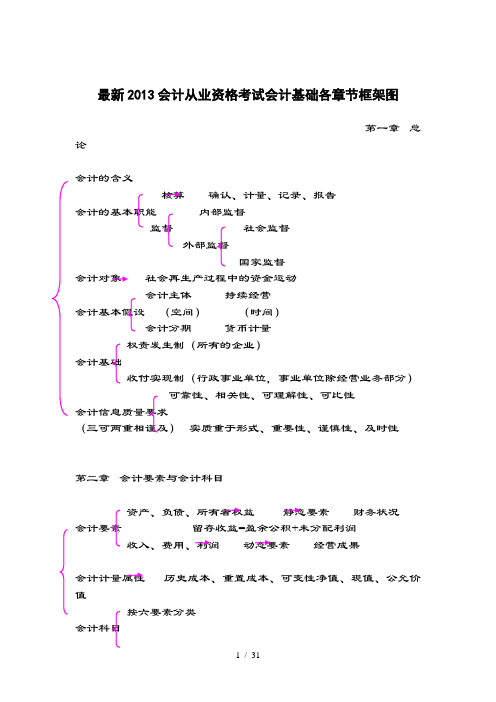 会计基础各章节知识点结构图剖析