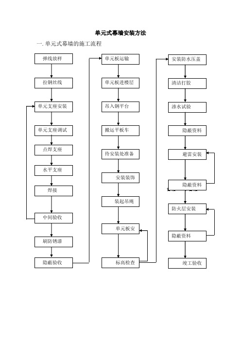 单元式幕墙安装方法