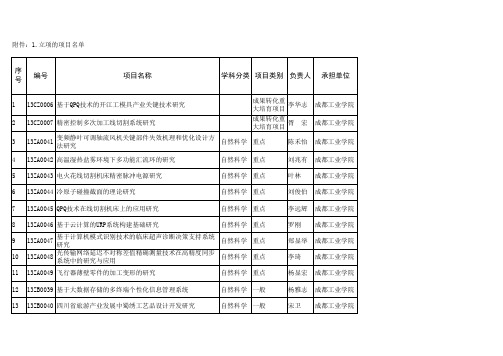 成都工业学院2013年教育厅科研项目立项表1