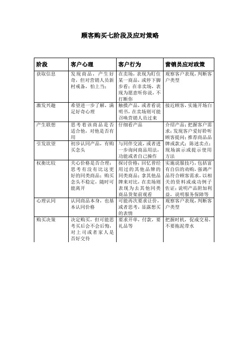 顾客购买七阶段及应对策略