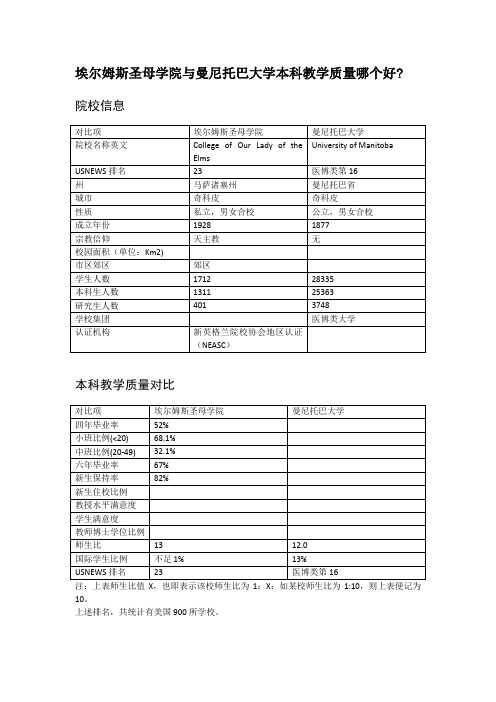 埃尔姆斯圣母学院与曼尼托巴大学本科教学质量对比