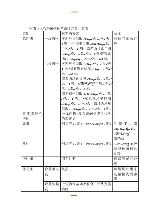 布病治疗推荐方案一览表