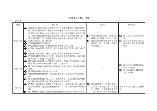 环保措施汇总情况一览表附表3