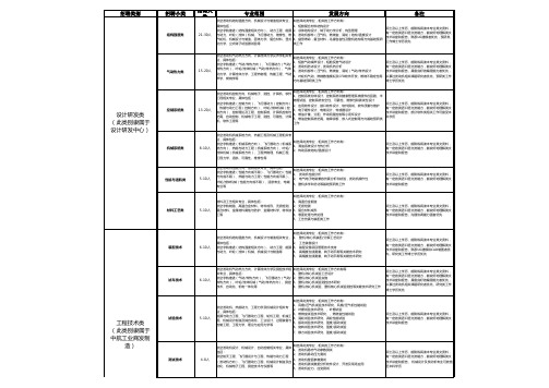 中航工业商发2015届校招职位详表