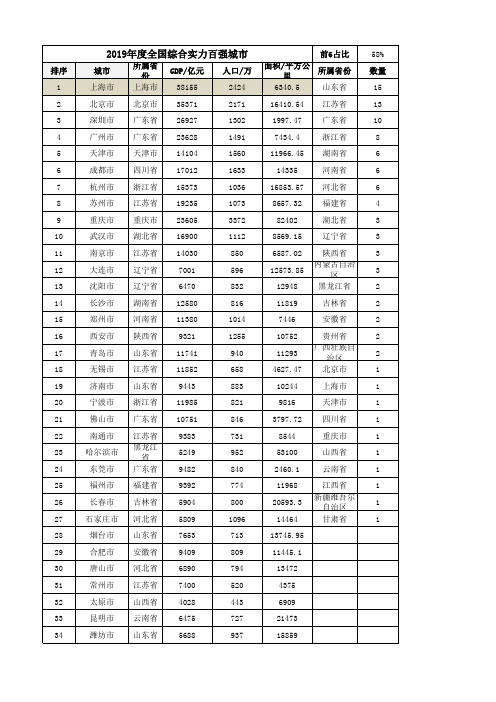 百强城市基础资料