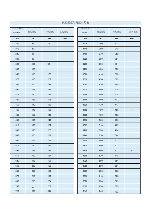 冷轧带钢抗拉强度与硬度对照表