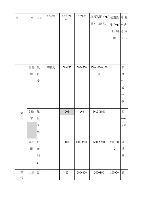 精神科常用药物表格