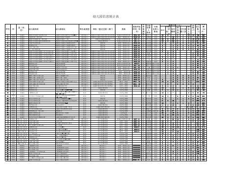 承德市幼儿园信息统计表