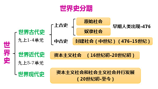 第1课  古代埃及文明 课件 2021-2022学年部编版初中历史九年级上册