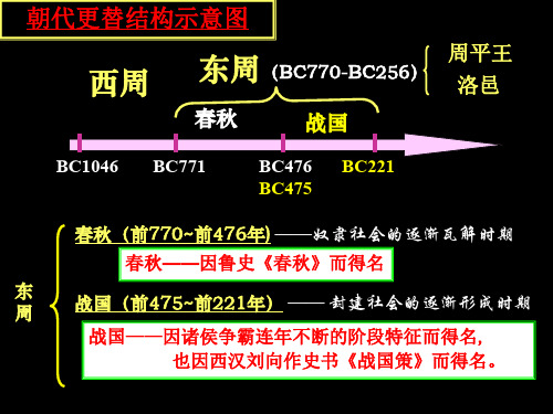 春秋战国社会经济和社会变革.ppt