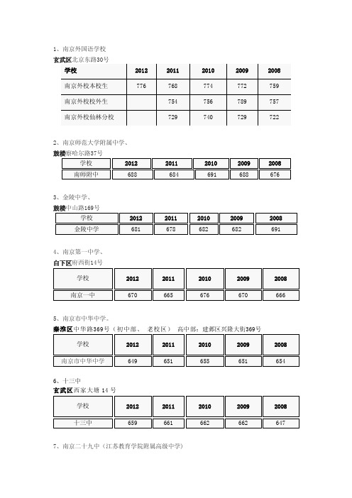 南京重点中学排名及分数线