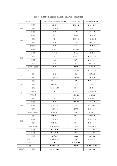 加工余量查询