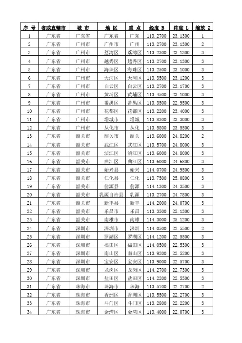 全国各地区经纬度统计表
