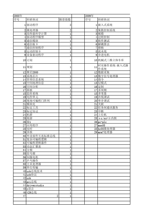 【计算机工程与设计】_调试系统_期刊发文热词逐年推荐_20140727