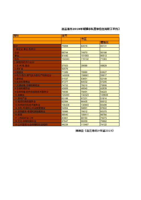 连云港市统计年鉴社会经济发展指标数据：2018年城镇非私营单位在岗职工平均工资统计