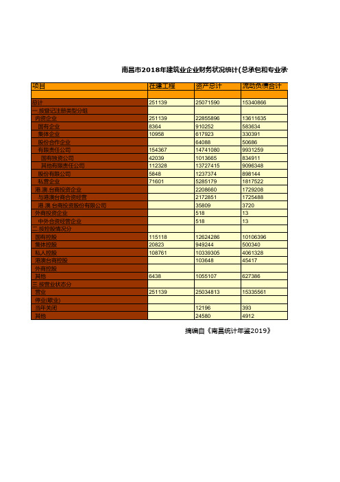 南昌市统计年鉴社会经济发展指标数据：2018年建筑业企业财务状况统计(总承包和专业承包资质企业)(三)