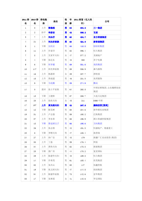 2011中国首富排名榜排名