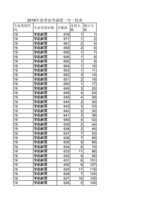 2016年山东省春季高考学前教育专业一分一段表