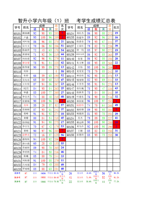 2014年秋六年级第一次月考 成绩(模板)