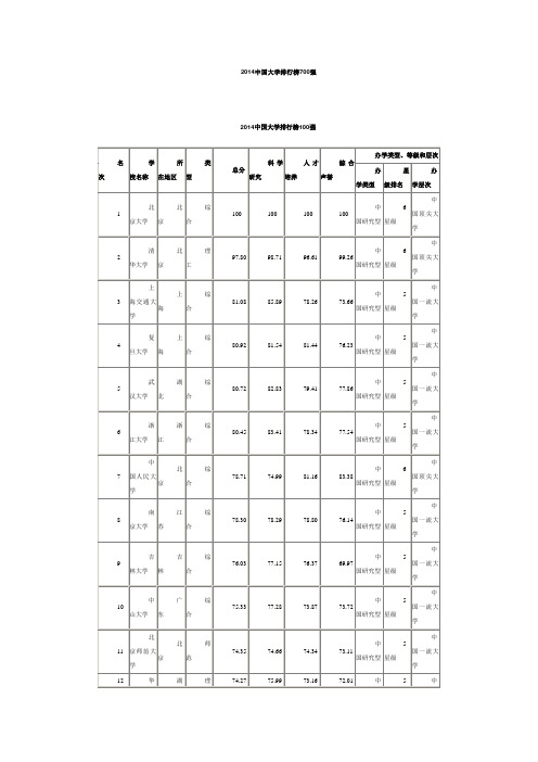 2014中国大学排行榜700强