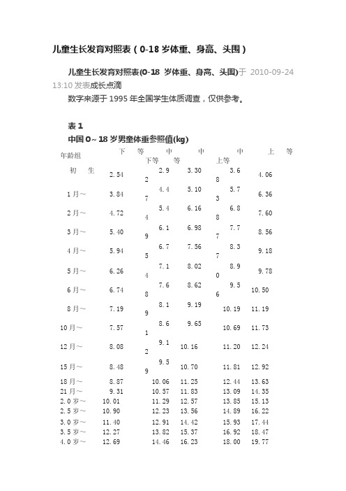 儿童生长发育对照表（0-18岁体重、身高、头围）