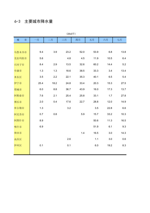 新疆社会经济发展数据：：6-3 主要城市降水量(2018)