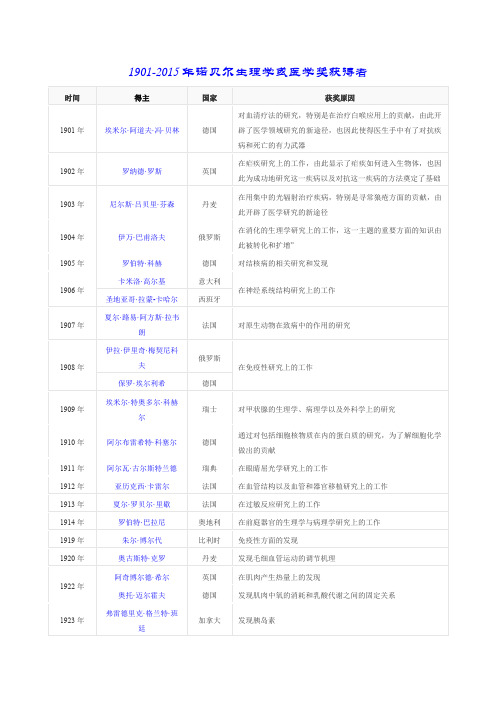 1901-2015年诺贝尔生理学或医学奖获得者