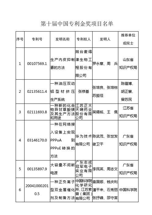 第十届中国专利金奖项目名单