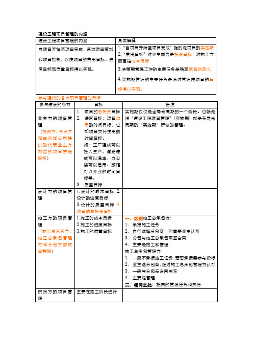 二级建造师《建设工程施工管理》知识要点归纳(全部用图表形式归纳总结)