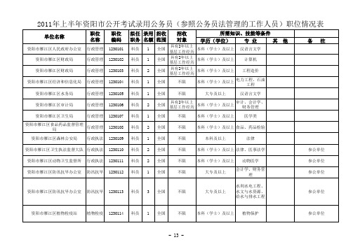 2011年上半年资阳市公开考试录用公务员参照公务员法管理的工作人员