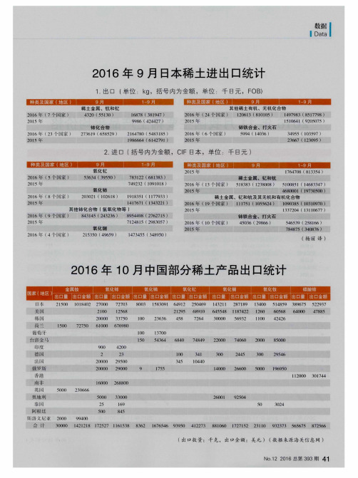 2016年10月中国部分稀土产品出口统计