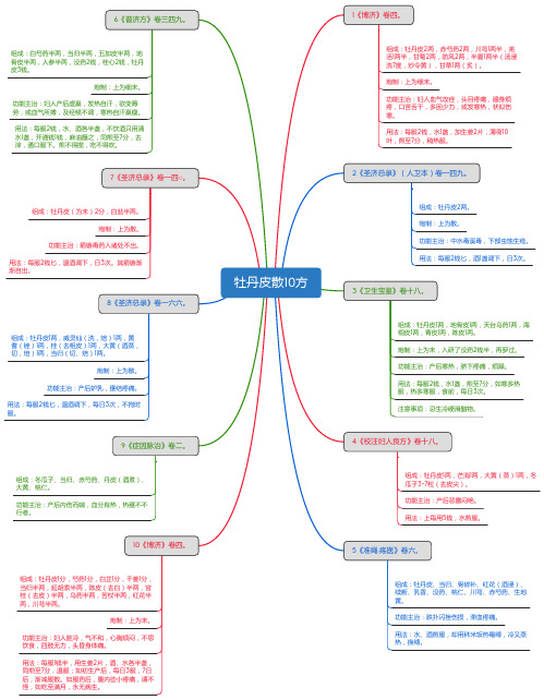 牡丹皮散10方_思维导图_方剂学_中药同名方来源