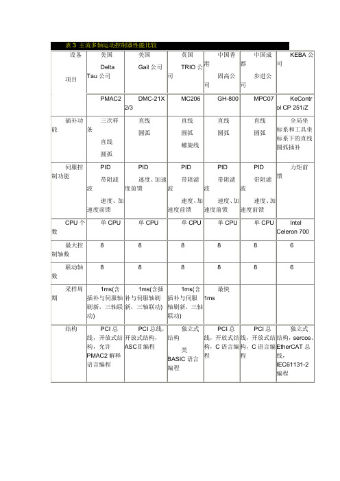 国内外主流多轴运动控制器性能比较