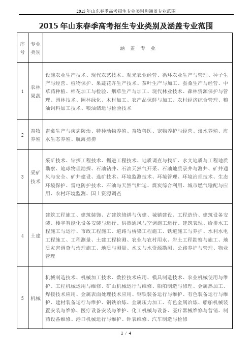 2015年山东春季高考招生专业类别和涵盖专业范围