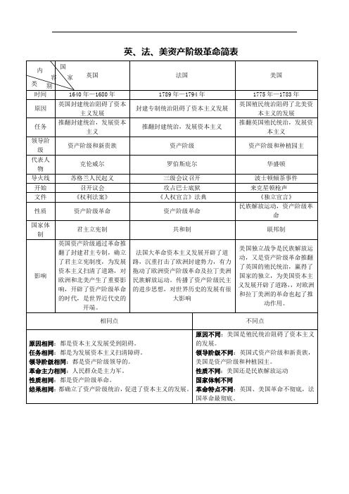 英、法、美资产阶级革命对比表