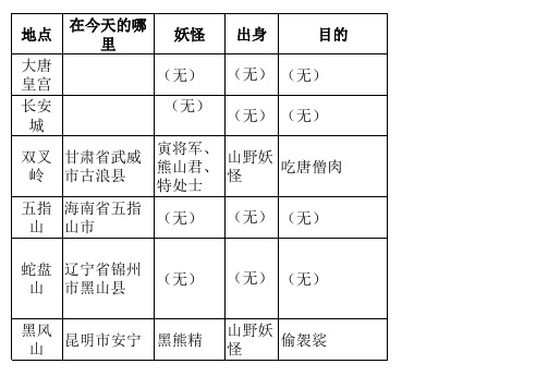 西游记路线图(古今地点对比)