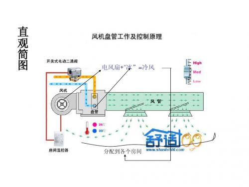 空调系统详细图解