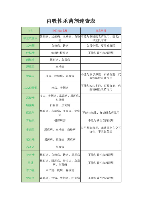 内吸性杀菌剂速查表