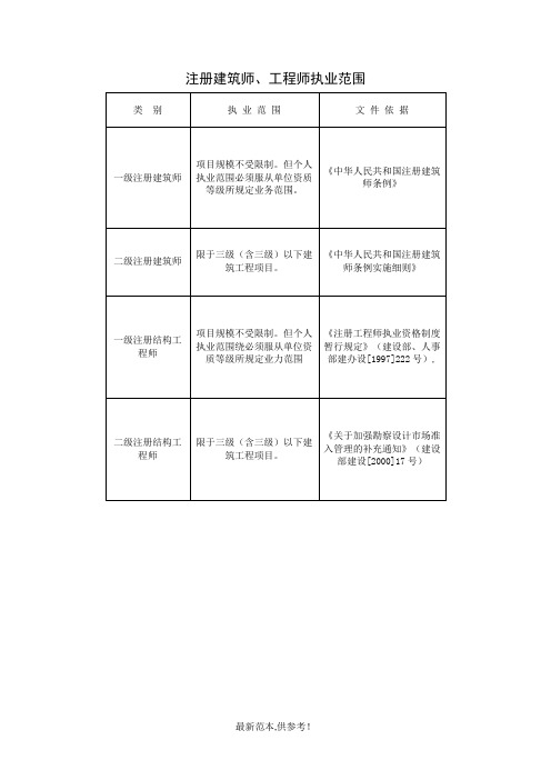 建筑工程设计单位资质等级及承担任务范围