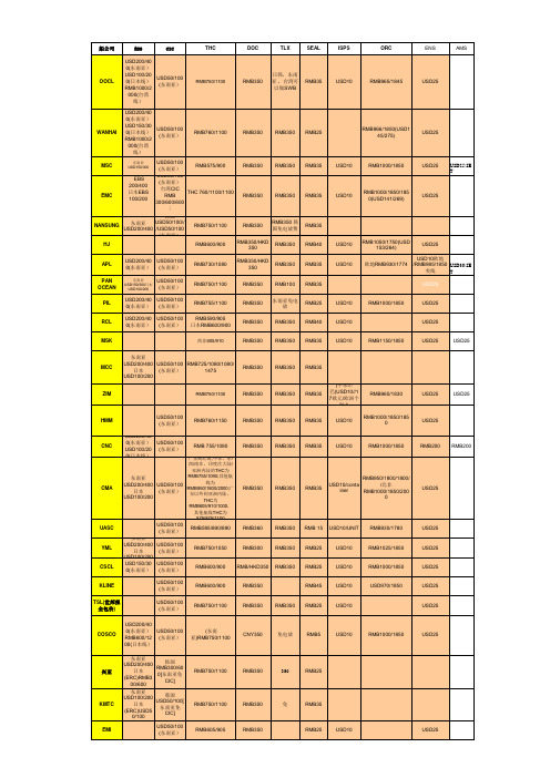 各主要船东附加费一览表