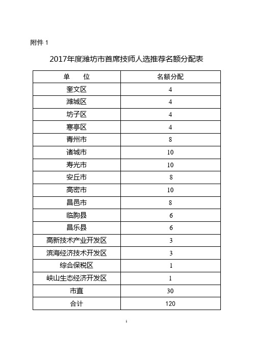 2017潍坊首席技师推荐选拔相关表格